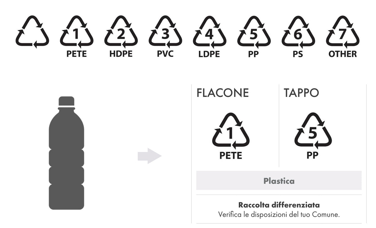 Informazioni su etichetta per riciclo della plastica 