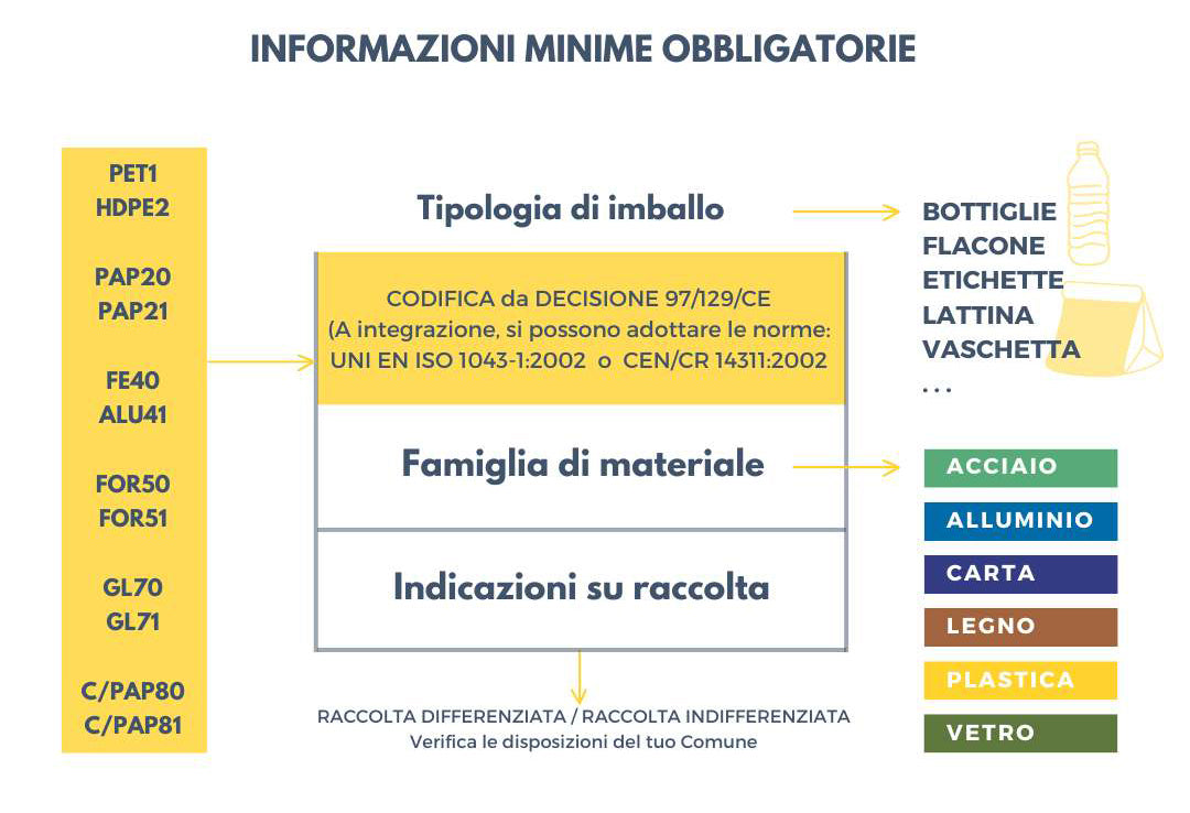 Informazioni per etichette ambientali 