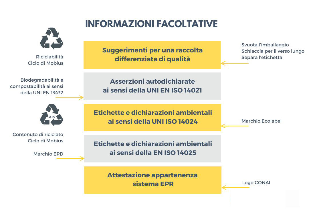 Informazioni su etichetta  per il riciclo 