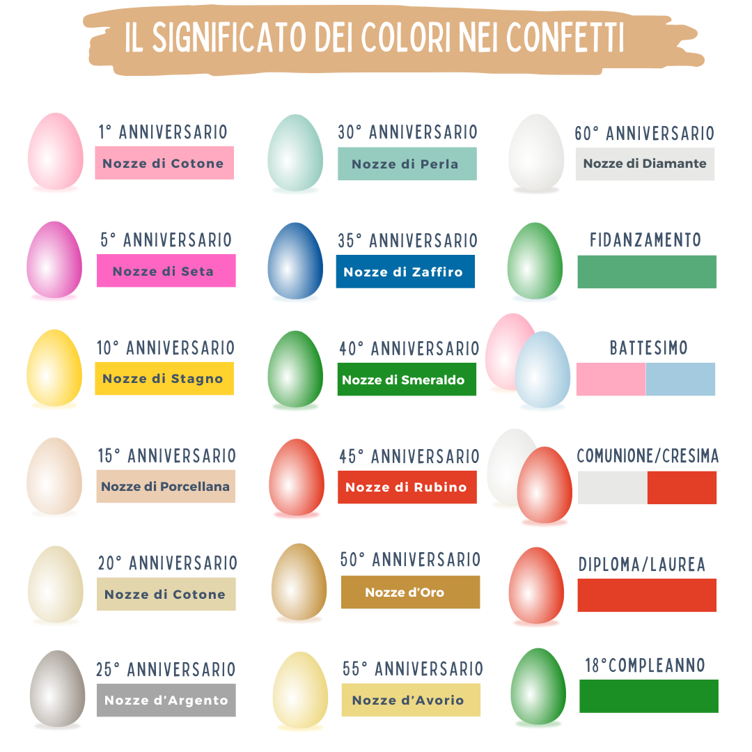 Tabella con significato colore dei confetti