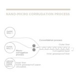 Schema di  un processo di nano micro corrugazione 